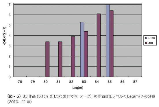 (図 - 5)33 作品(5.1ch & LtRt 累計で 41 データ)の等価音圧レベル< Leq(m) >の分布 (2010、11 年)” style=”margin:5px 0px 15px 55px;”><br />
<img decoding=